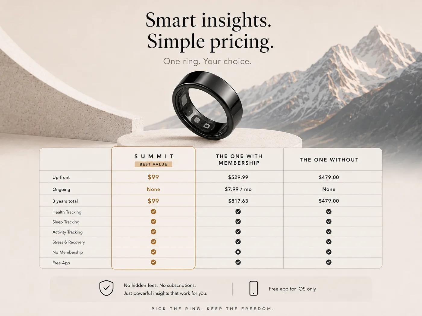 Summit Ring price comparison: one payment with no membership, against a subscription ring and a one-time competitor, all with the same sleep, activity, stress and recovery tracking.